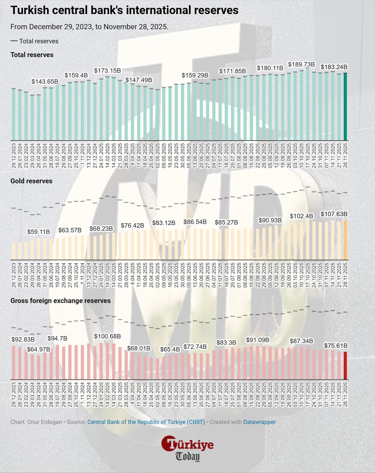 Chart shows Turkish central bank international reserves between December 29, 2023, and November 28, 2025. (Chart by Onur Erdogan/Türkiye Today)