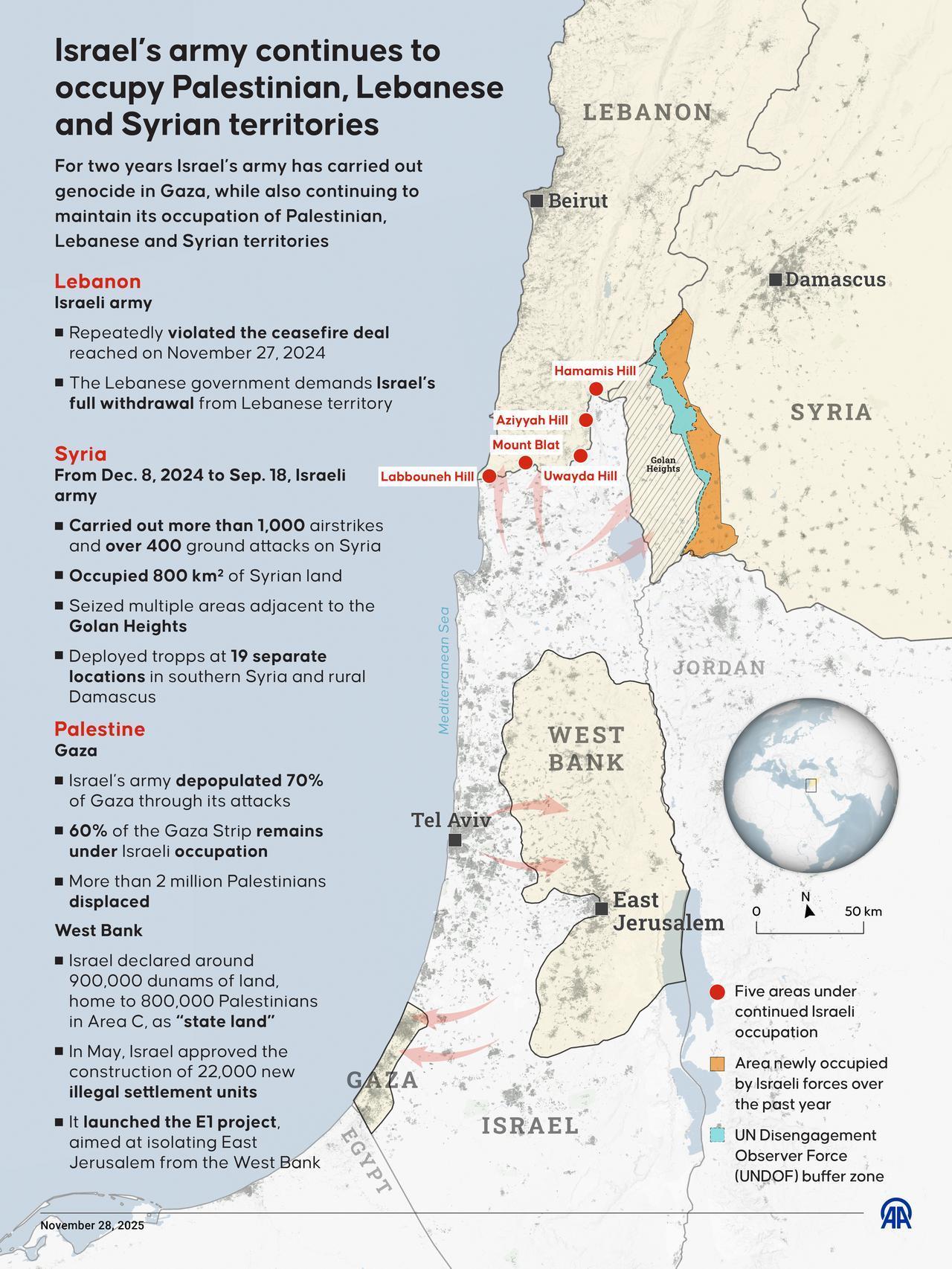 An infographic titled "Israel’s army continues to occupy Palestinian, Lebanese and Syrian territories" created in Ankara, Türkiye, Nov. 28, 2025. (AA Infographic)