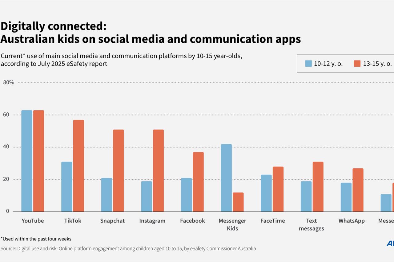 Australia banned social media for under 16