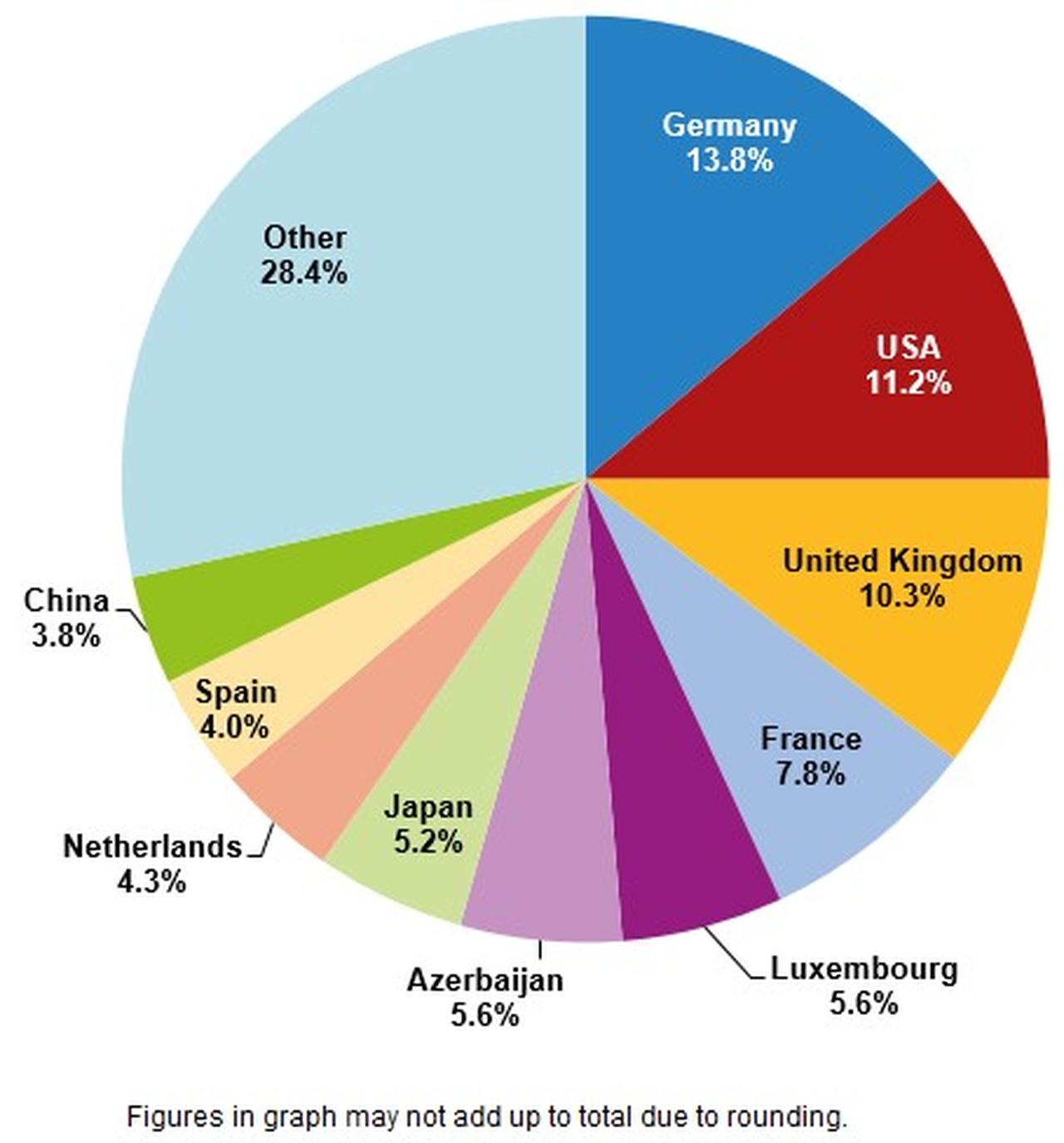 Pie chart shows the share of countries in foreign-controlled business turnover in Türkiye in 2023. (Chart via TurkStat)