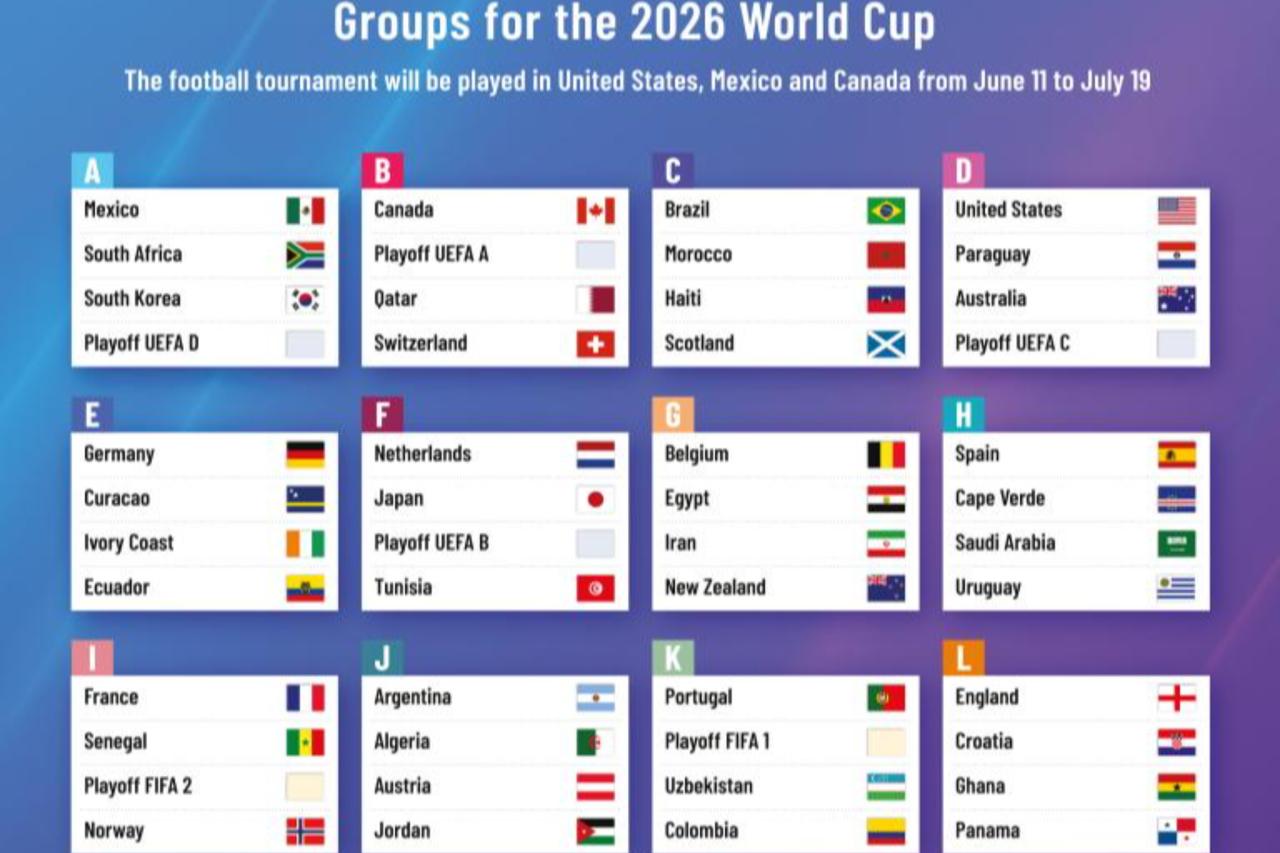 Infographic showing the teams by group for the 2026 World Cup football, to be played in Canada, Mexico and the United States, from June 11 to July 19 (Graphic by AFP)