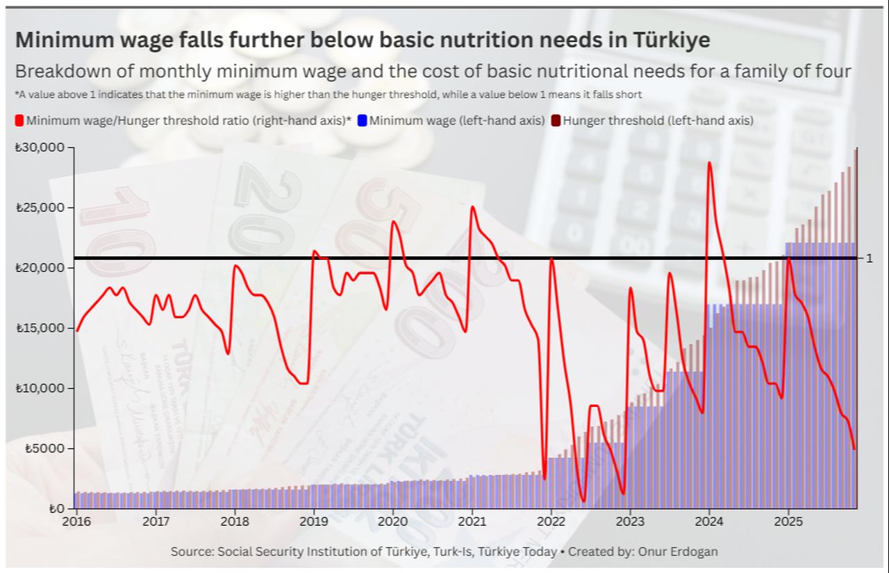 Chart shows Türkiye’s monthly minimum wage compared to the hunger threshold for a family of four from 2016 to 2025. (Chart by Onur Erdogan/Türkiye Today)