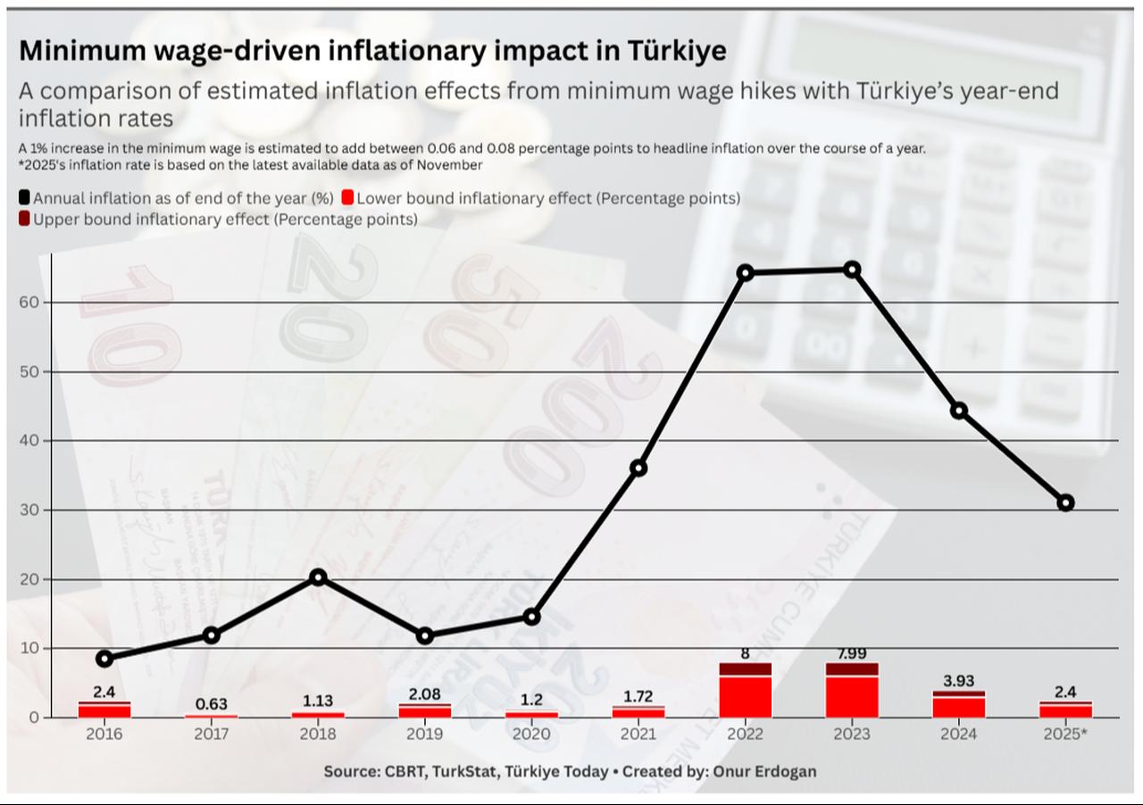 Chart compares Türkiye’s year-end inflation rates with the estimated inflationary impact of minimum wage increases between 2016 and 2025. (Chart by Onur Erdogan/Türkiye Today)