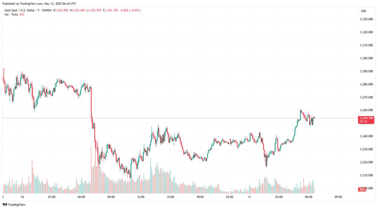 The chart illustrates a steep drop below $3,220 per ounce, followed by a partial recovery to around $3,254.15 as of May 13, 2025. (Chart via tradingview.com)