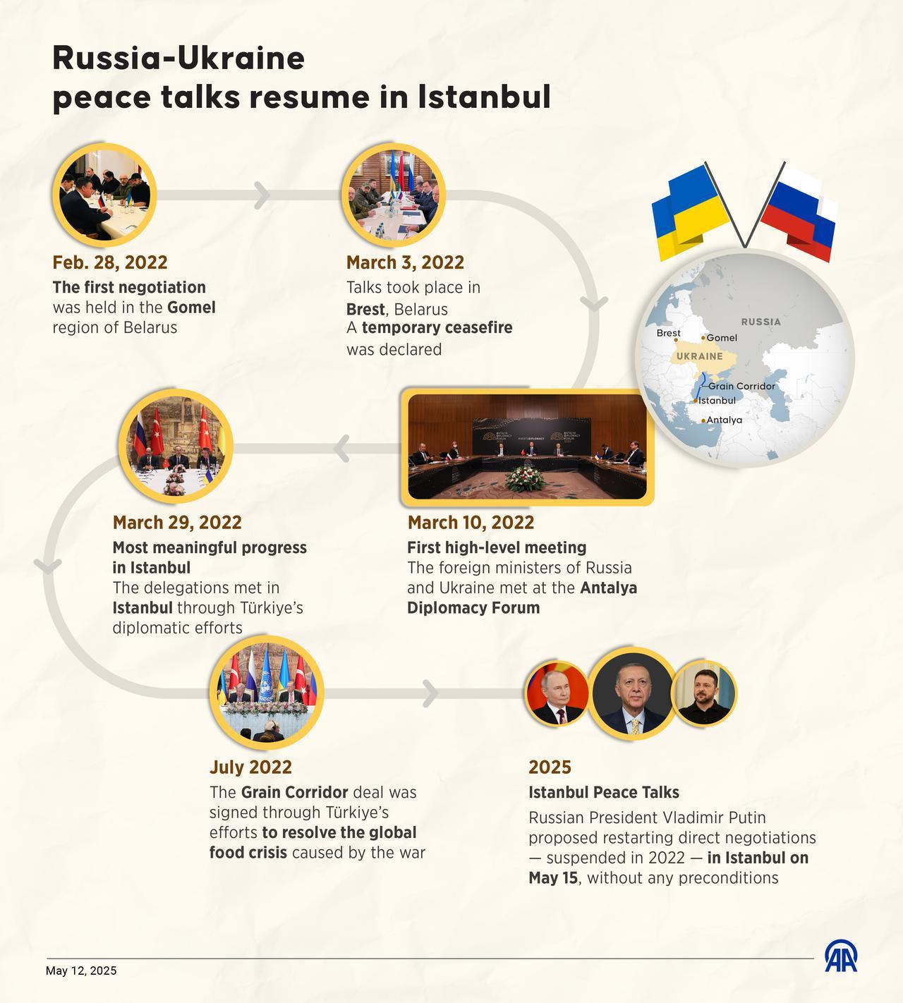 Infographic titled "Russia-Ukraine peace talks resume in Istanbul," created in Ankara, Türkiye, on May 12, 2025. (AA Photo)