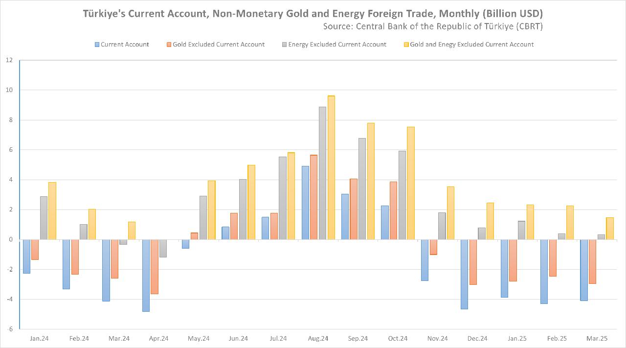 Column chart illustrates Türkiye’s monthly current account performance, highlighting balances with and without gold and energy trade, created on May 13, 2025. (Chart via Türkiye Today / Onur Erdogan)