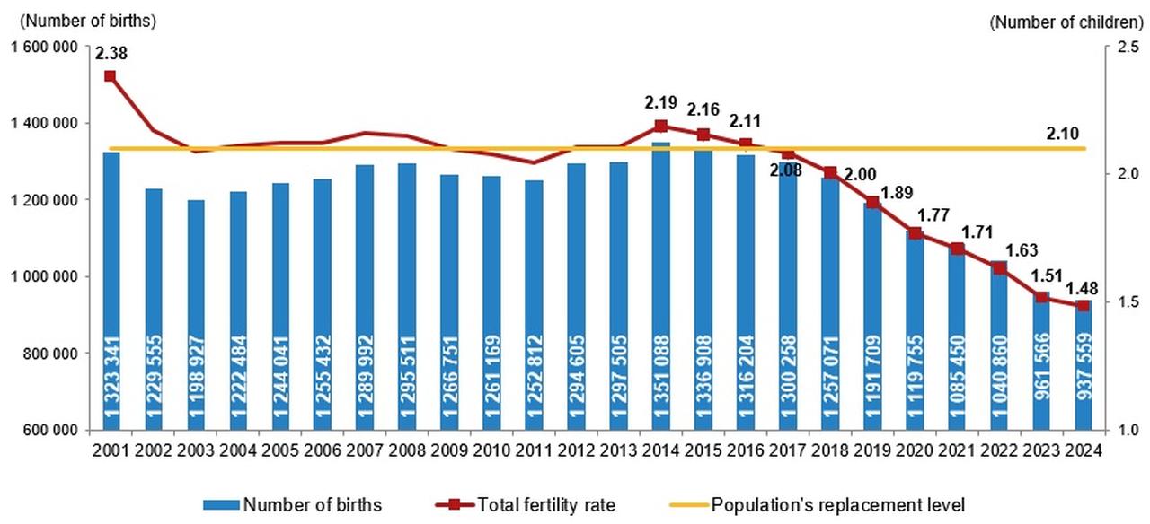 Chart illustrates the steady decline in Türkiye’s total fertility rate and number of births from 2001 to 2024, falling well below the population replacement level of 2.1, accessed on May 13, 2025. (Chart via TurkStat)
