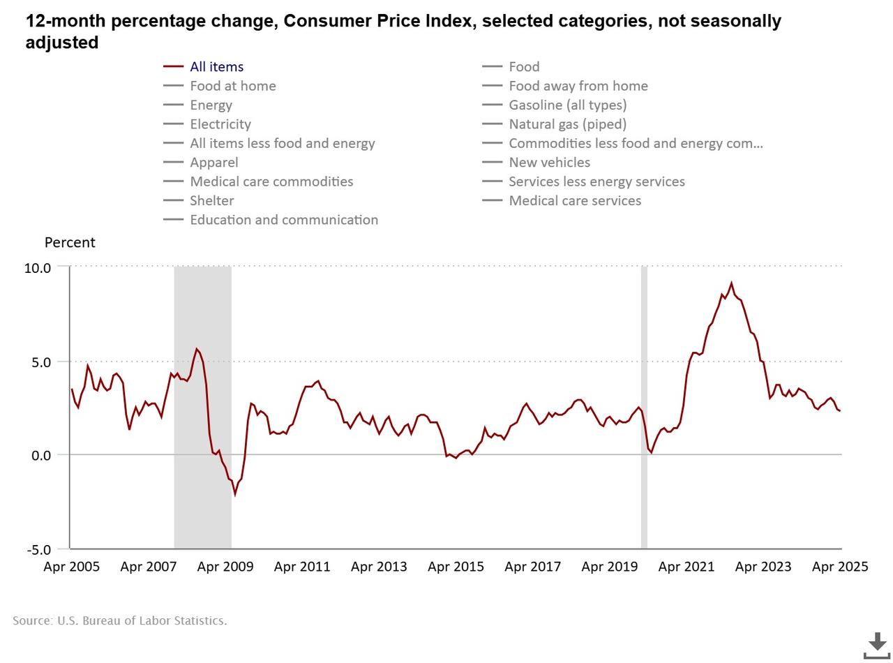The line chart illustrates U.S. annual inflation easing to its lowest level in four years as of April 2025, accessed on May 13, 2025. (Chart via bls.gov)