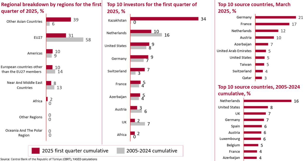 Chart illustrates Türkiye’s foreign direct investment (FDI) sources for Q1 2025, showing a sharp shift toward “Other Asian Countries,” which accounted for 39% of inflows—up from just 6% in the 2005–2024 average, accessed on May 14, 2025. (Chart via yased.org.tr)
