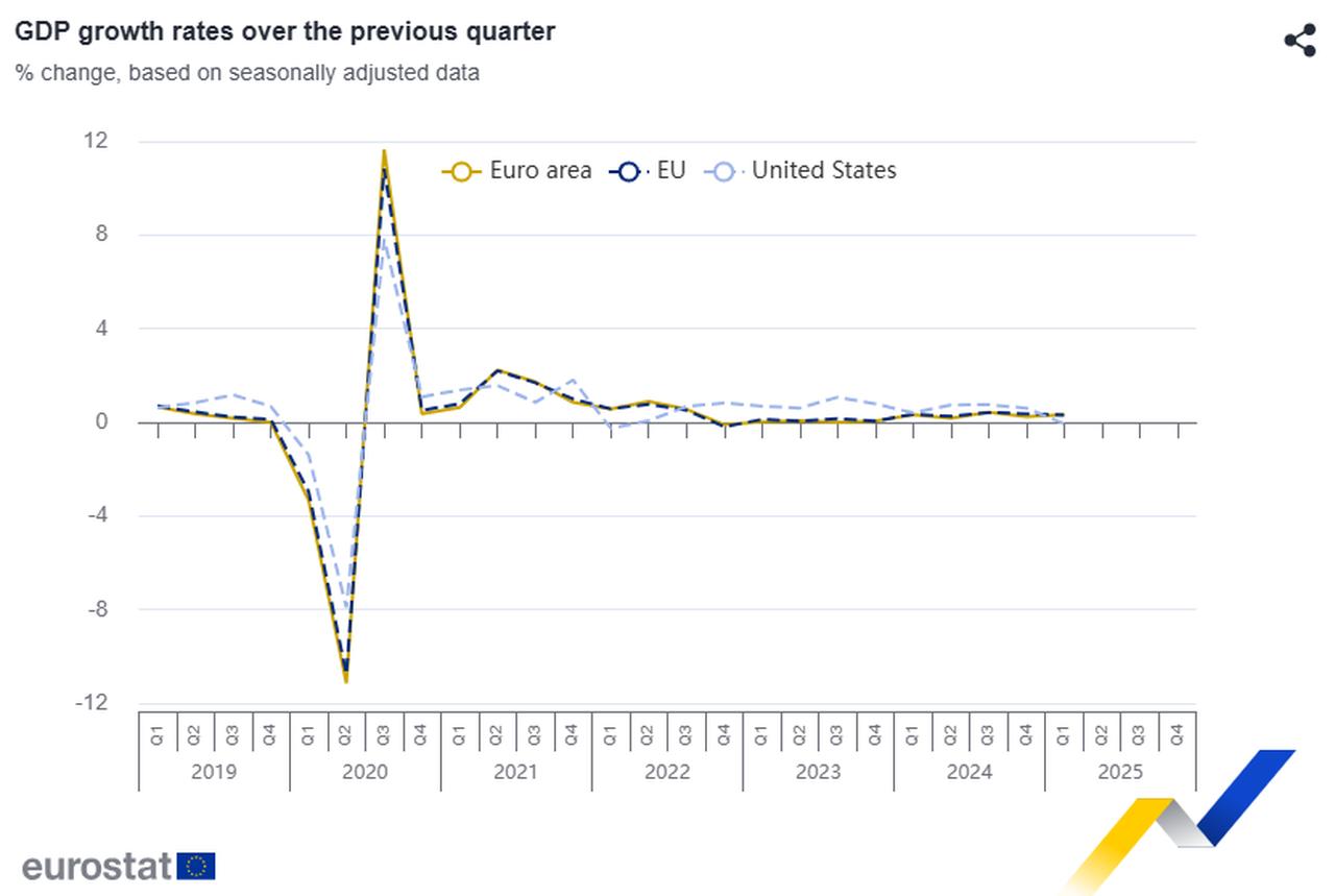 The line chart shows quarterly GDP growth rates from 2019 to early 2025 for the euro area, the European Union (EU), and the United States, based on seasonally adjusted data, accessed on May 15, 2025. (Chart via Eurostat)