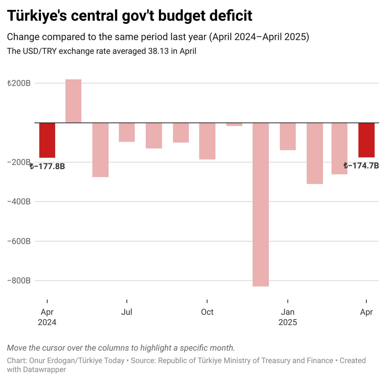 The column chart tracks Türkiye’s monthly central-government budget balance from April 2024 to April 2025, created on May 15, 2025. (Created by Türkiye Today/Onur Erdogan)
