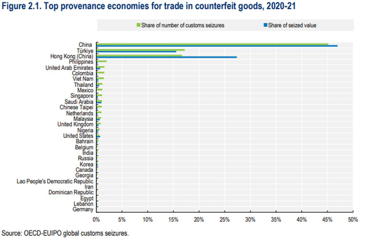 Türkiye remains regional hub for counterfeit goods trade, OECD report shows
