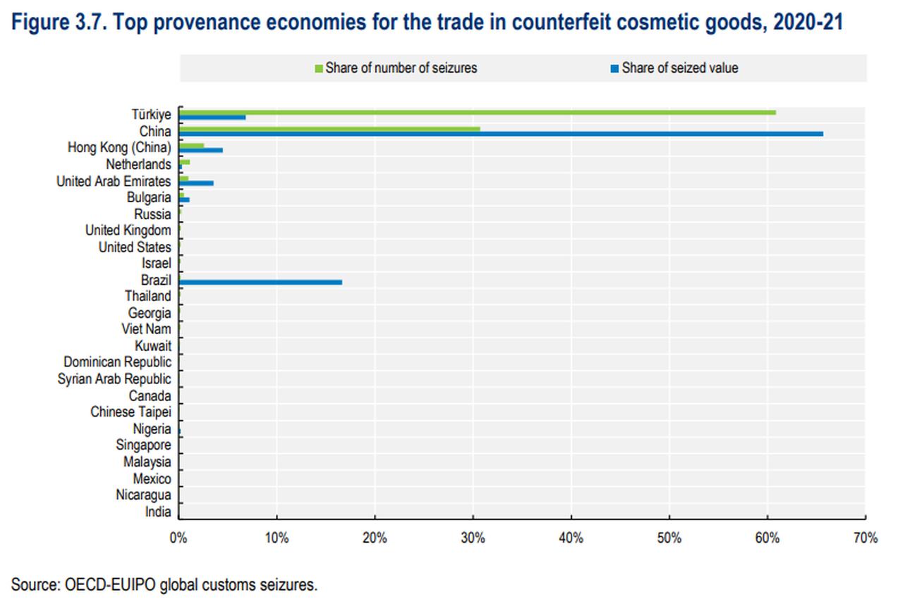 Türkiye remains regional hub for counterfeit goods trade, OECD report shows