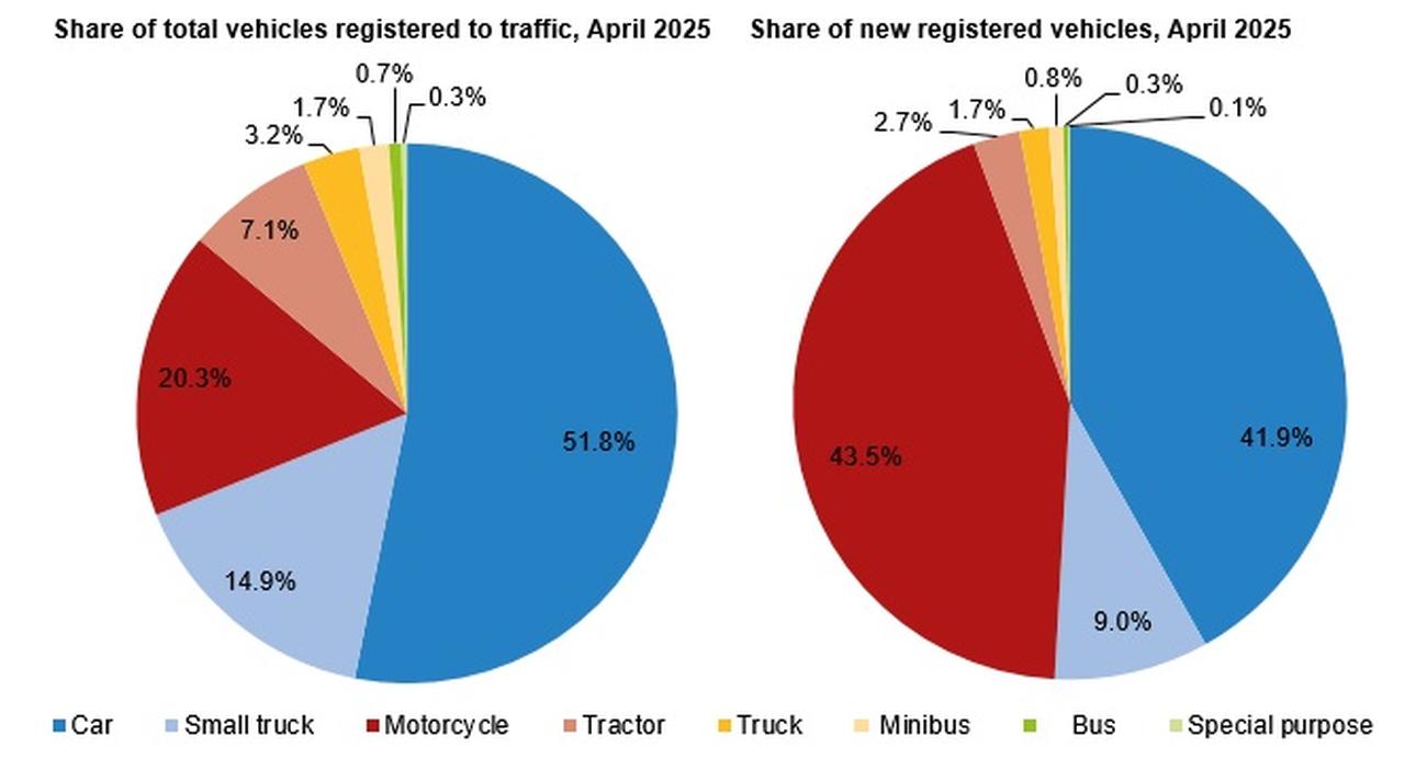 Pie charts illustrate that while cars still dominate Türkiye’s total vehicle fleet in April 2025, motorcycles lead among newly registered vehicles, reflecting a growing shift toward two-wheel transportation; accessed on May 16, 2025. (Chart via TurkStat)