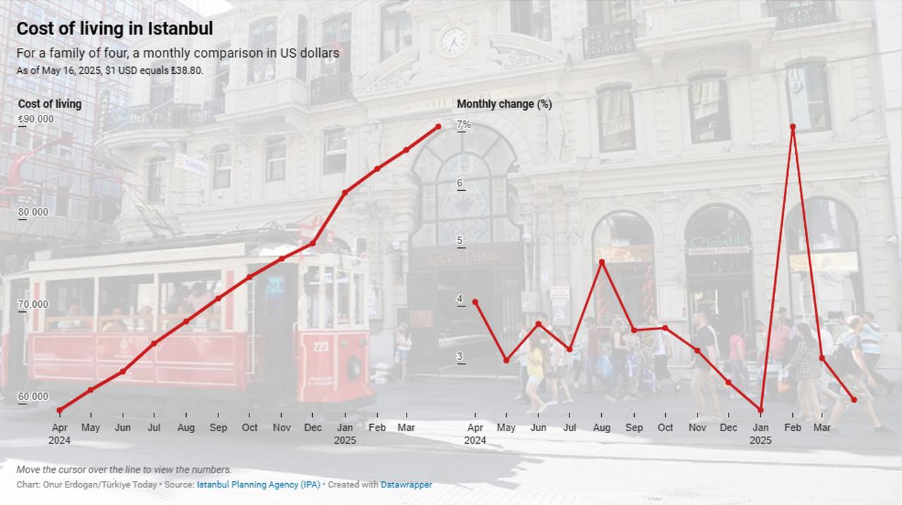 Line chart shows monthly changes in Istanbul’s cost of living for a family of four, which has climbed steadily since April 2024 and peaked in January 2025; accessed on May 16, 2025. (Chart by Türkiye Today/Onur Erdogan)