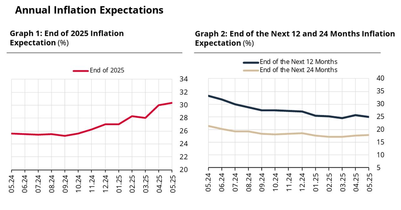The line charts show that end-2025 inflation expectations have risen steadily, while 12- and 24-month expectations have trended downward, reflecting diverging views on short- and long-term price stability; accessed on May 16, 2025. (Chart via CBRT)