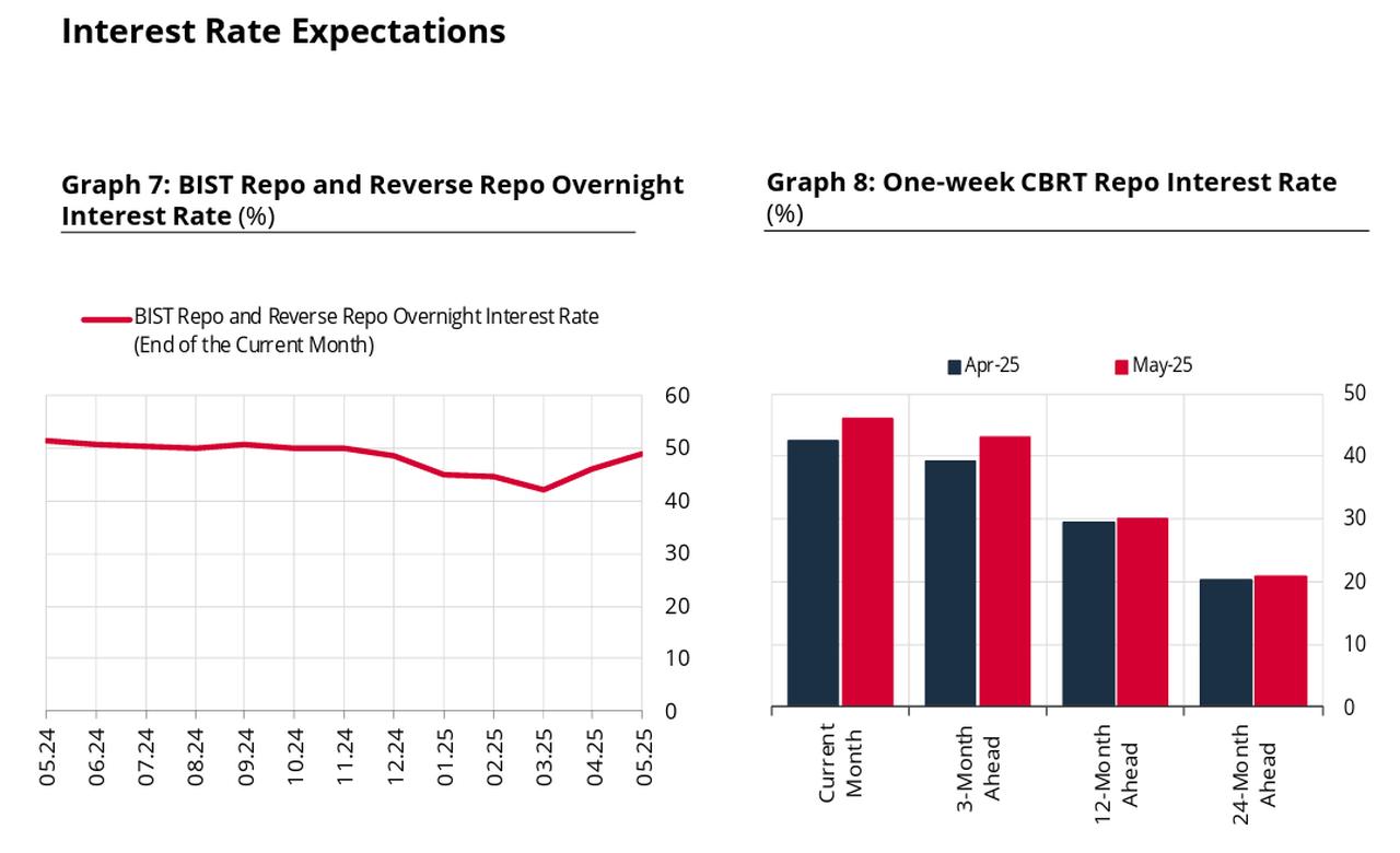 The line and bar charts show rising expectations for both the BIST overnight repo rate and the CBRT’s one-week repo rate, indicating tighter policy expectations in the near term; accessed on May 16, 2025. (Chart via CBRT)