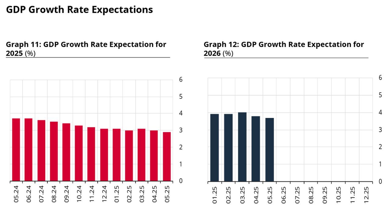 The bar charts show a gradual downward revision in GDP growth forecasts for 2025 and 2026, pointing to weakening economic momentum; accessed on May 16, 2025. (Chart via CBRT)