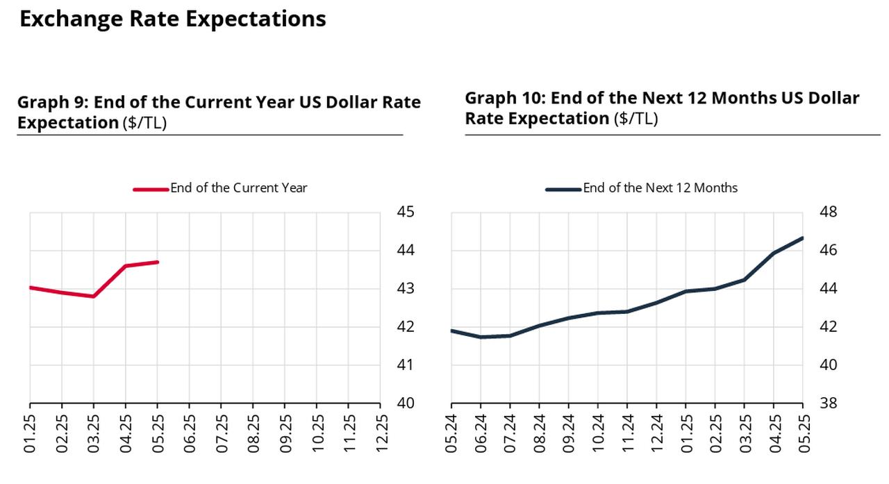 The line charts show a clear upward revision in both end-of-year and 12-month US dollar to Turkish lira exchange rate expectations, signaling continued depreciation pressure on the lira; accessed on May 16, 2025. (Chart via CBRT)