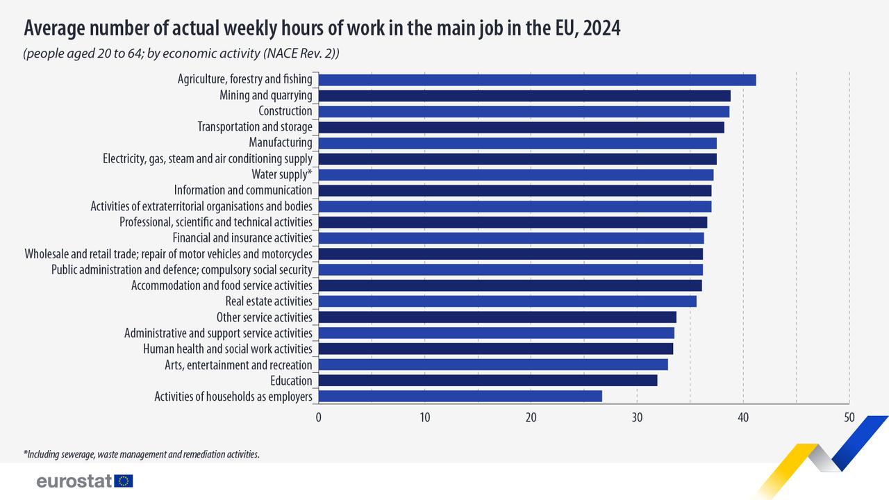 Bar chart shows the average number of actual weekly working hours in the EU by sector in 2024, with agriculture, mining, and construction recording the longest hours, accessed on May 16, 2025. (Chart via Eurostat)