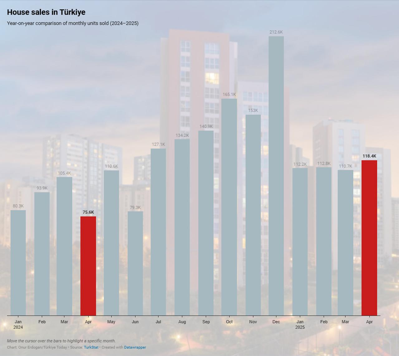 Türkiye’s house sales hit historic April peak amid mortgage boom, foreign demand
