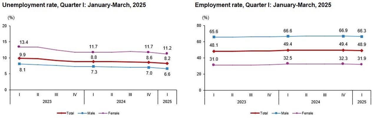 The line charts display quarterly changes in unemployment and employment rates by gender, with unemployment falling to 8.2% and employment slightly declining to 48.9% in Q1 2025, accessed on May 16, 2025. (Chart via TurkStat)