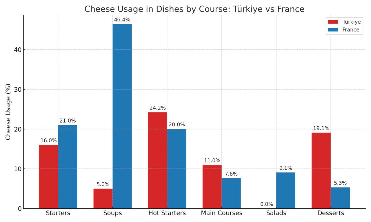 Cheese usage in Turkish and French cuisine compared by course type, highlighting Türkiye's lead in desserts and hot starters. (Created by Koray Erdogan/Türkiye Today)