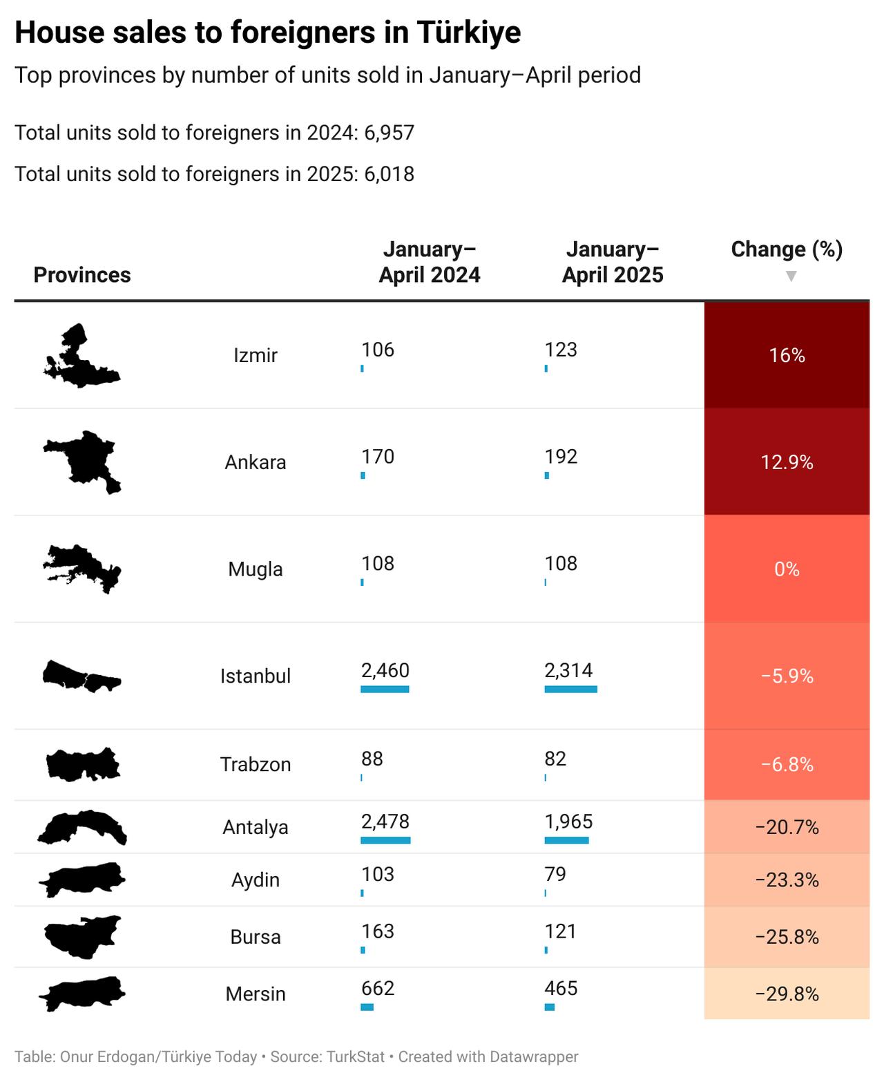The table shows changes in house sales to foreigners across Türkiye’s top 10 provinces between January–April 2024 and 2025, created on May 18, 2025. (Chart by Türkiye Today/Onur Erdogan)