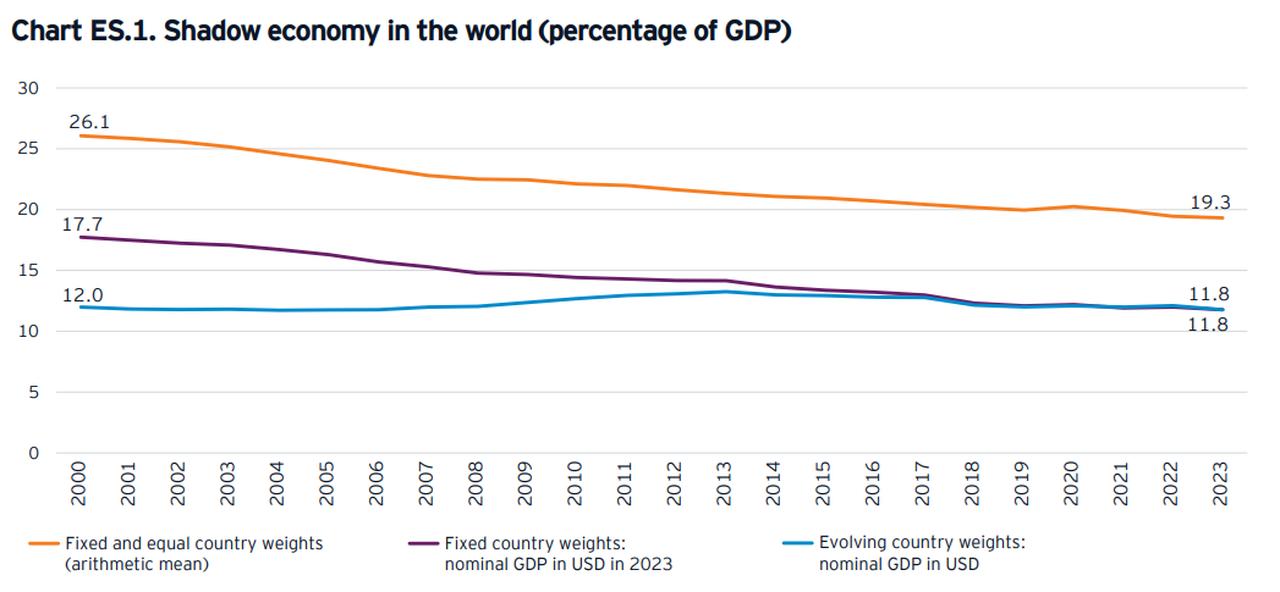 Line chart illustrates the global trajectory of shadow economy as a percentage of GDP from 2000 to 2023, accessed on May 18, 2025. (Chart via EY)