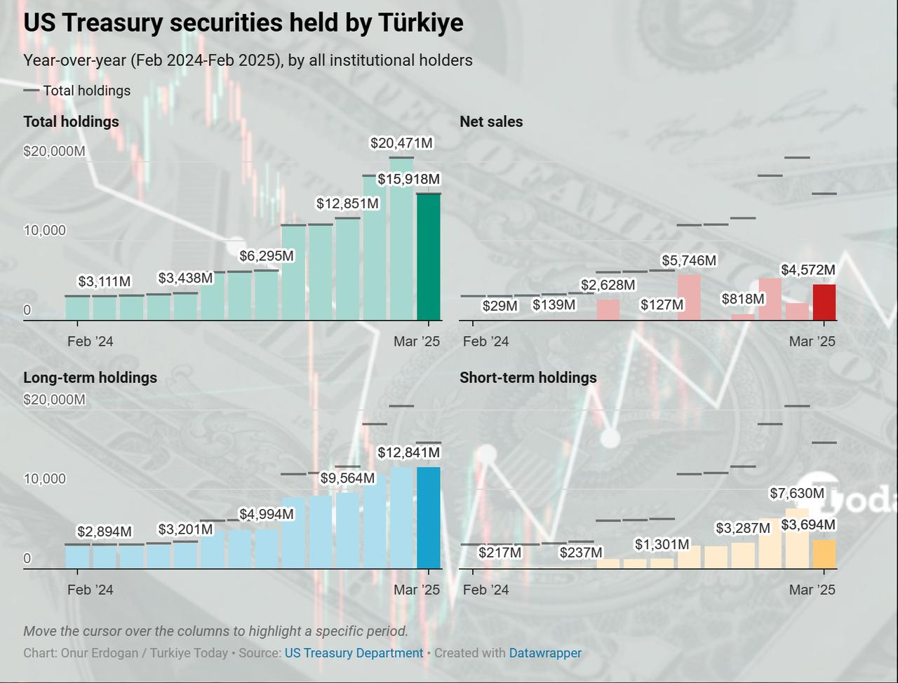 Chart shows Türkiye’s US Treasury holdings surged to $15.9B in March 2025 before a sharp $4.57B sell-off, driven largely by a steep reduction in short-term securities. (Chart by Onur Erdogan / Türkiye Today)