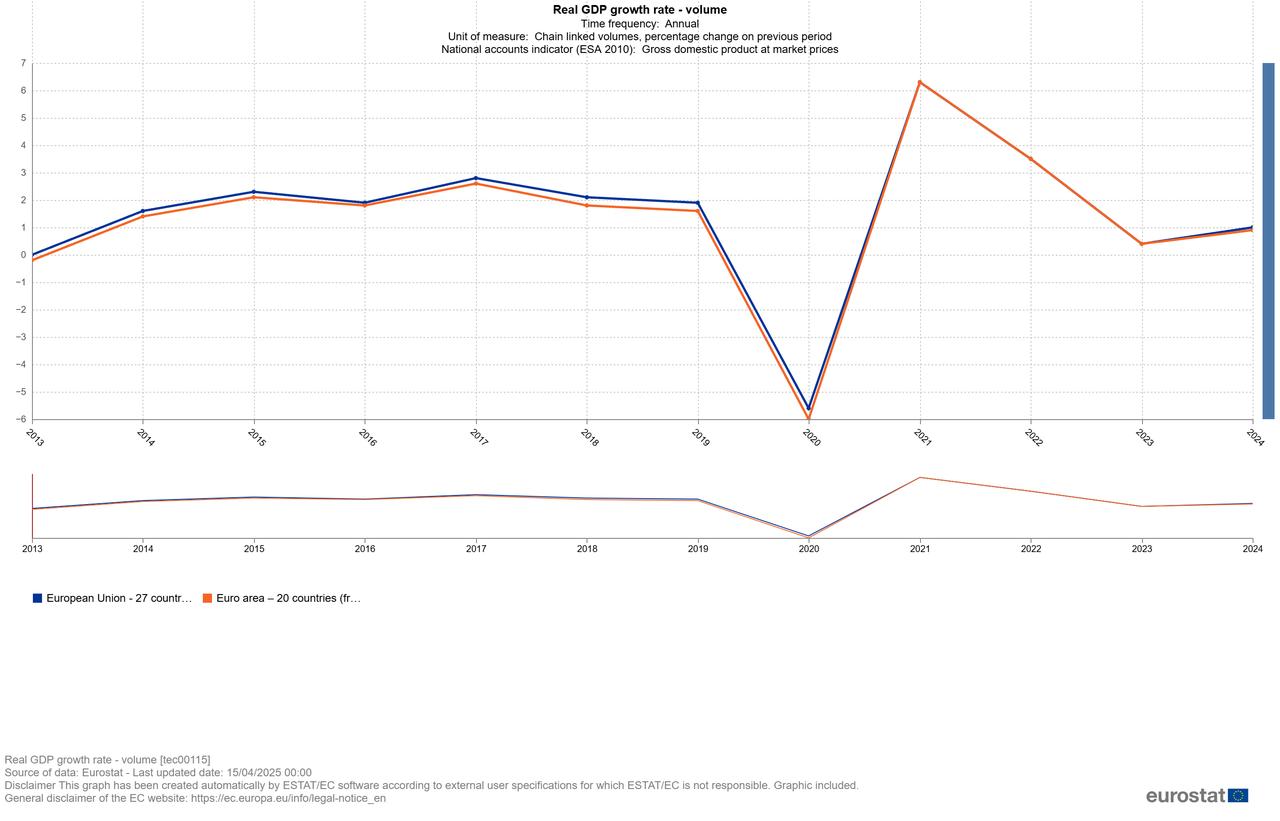 Line chart shows real GDP growth rates for the EU-27 and euro area (EA-20) from 2013 to 2024, accessed on May 19, 2025. (Chart via Eurostat)
