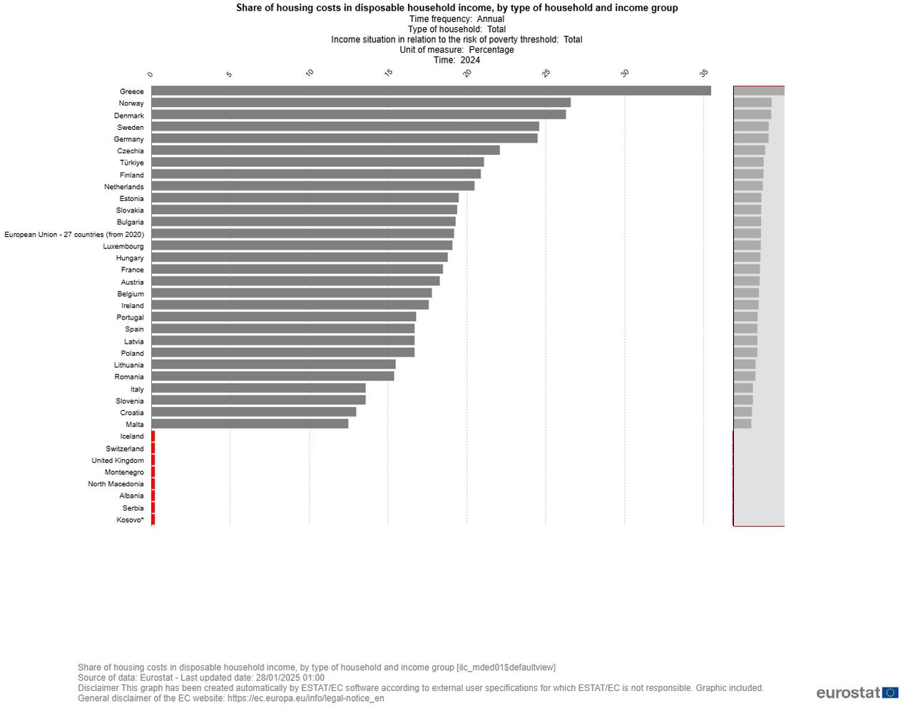 Bar chart illustrates the share of housing costs in disposable household income across European countries in 2024, accessed on May 19, 2025. (Chart via Eurostat)