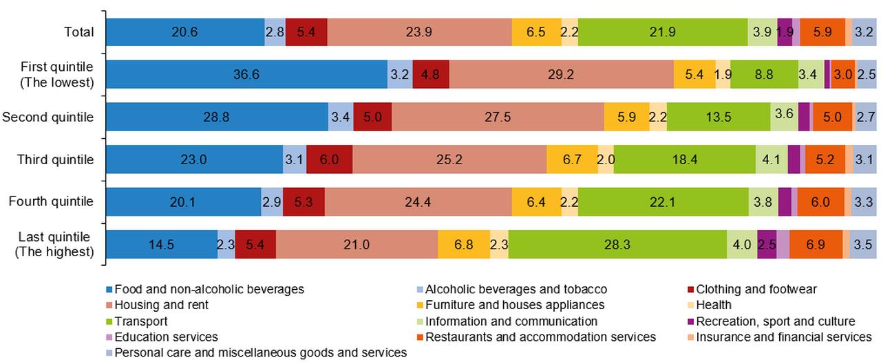 Bar chart illustrates the distribution of household expenditures across income groups in Türkiye for 2023, accessed on May 19, 2025. (Chart via TurkStat)