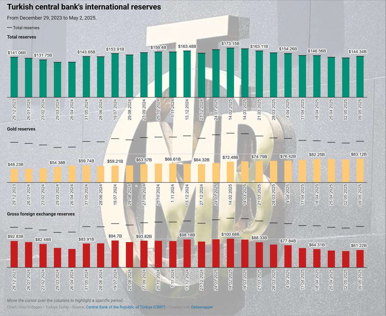 The column chart shows the weekly changes in Türkiye’s total, gold, and foreign exchange reserves from December 2023 to May 2025, created on May 15, 2025. (Chart by Türkiye Today/Onur Erdogan)
