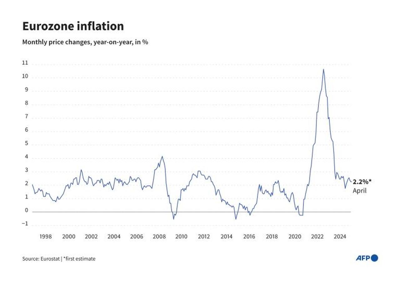 Eurozone inflation stands at 2.2% in April with sharp drop in energy prices
