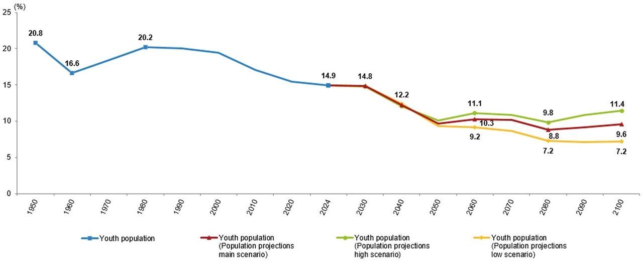 Line chart shows the decline in Türkiye’s youth population over the decades, with projections indicating a continued decrease through 2100 under all scenarios, accessed on May 20, 2025. (Chart via TurkStat)