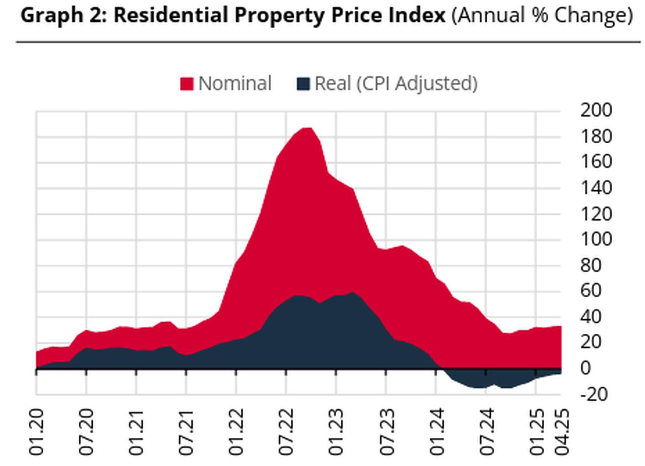 Area line chart shows annual changes in Türkiye’s residential property price index, accessed on May 20, 2025. (Chart via CBRT)