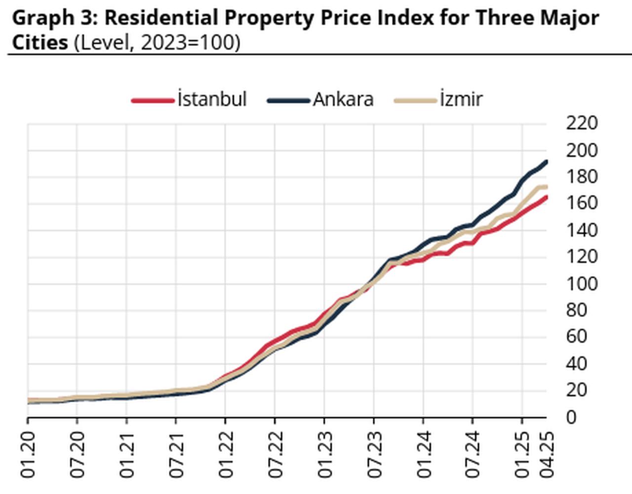 Line chart illustrates residential property prices in Türkiye’s three largest cities—Ankara, Istanbul, and Izmir—continue to rise, accessed on May 20, 2025. (Chart via CBRT)