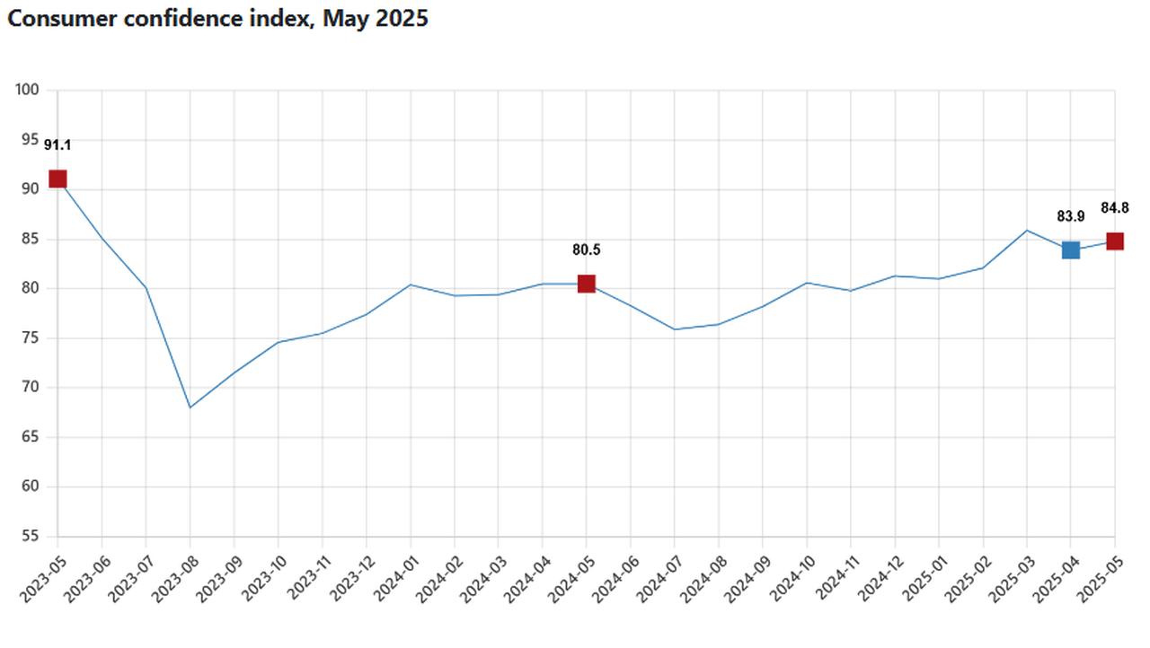 Consumer confidence in Türkiye rises to 84.8 in May 2025, accessed on May 20, 2025. (Chart via TurkStat)