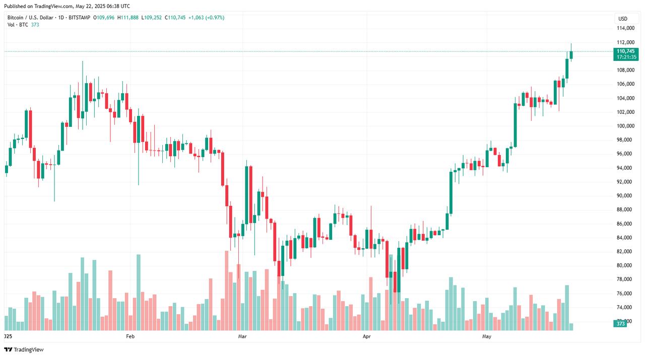 The candlestick chart illustrates Bitcoin (BTC/USD) daily price performance from January to May 22, 2025, showing a sharp upward breakout in May, accessed on May 22, 2025. (Chart via tradingview.com)
