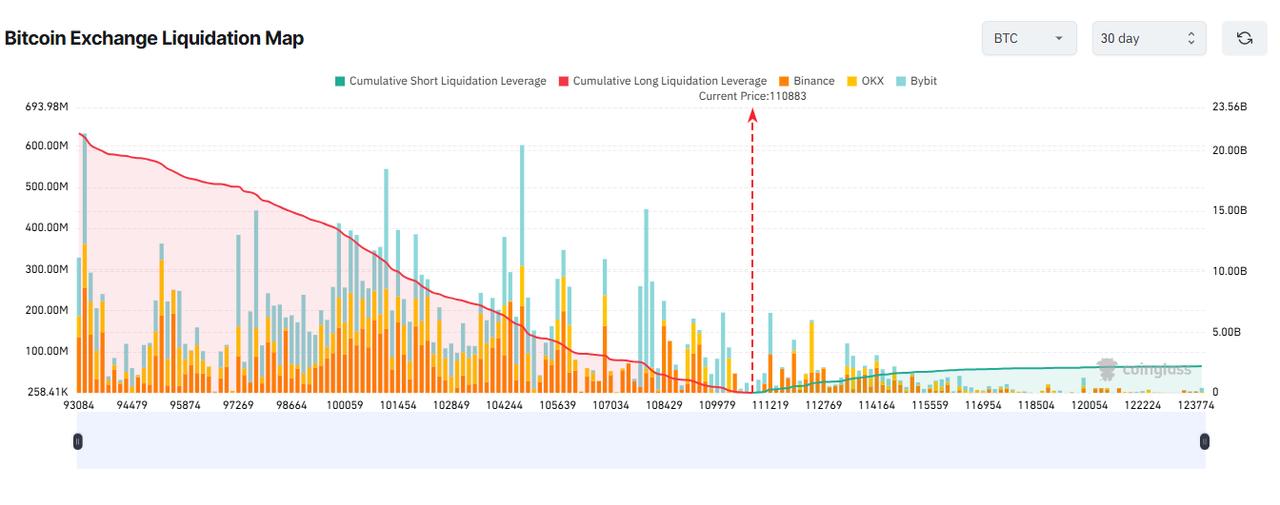 The chart illustrates Bitcoin’s 30-day liquidation landscape, highlighting a dense cluster of short liquidations between the $111,000 and $112,000 levels, accessed on May 22, 2025. (Chart via coinglass.com)