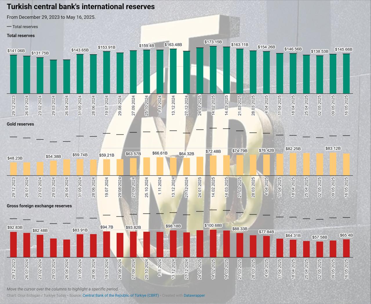 The chart illustrates the weekly fluctuations in Türkiye’s total reserves, gold reserves, and gross foreign exchange reserves, created on May 16, 2025. (Chart via Türkiye Today/Onur Erdogan)