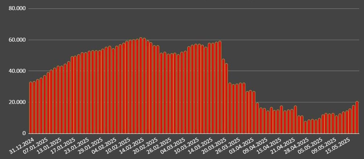 Chart shows Turkish central bank's FX reserves (excluding swaps) jump $2.8B to $20.6B as of May 22, 2025. (Photo via X/@RusenPress)