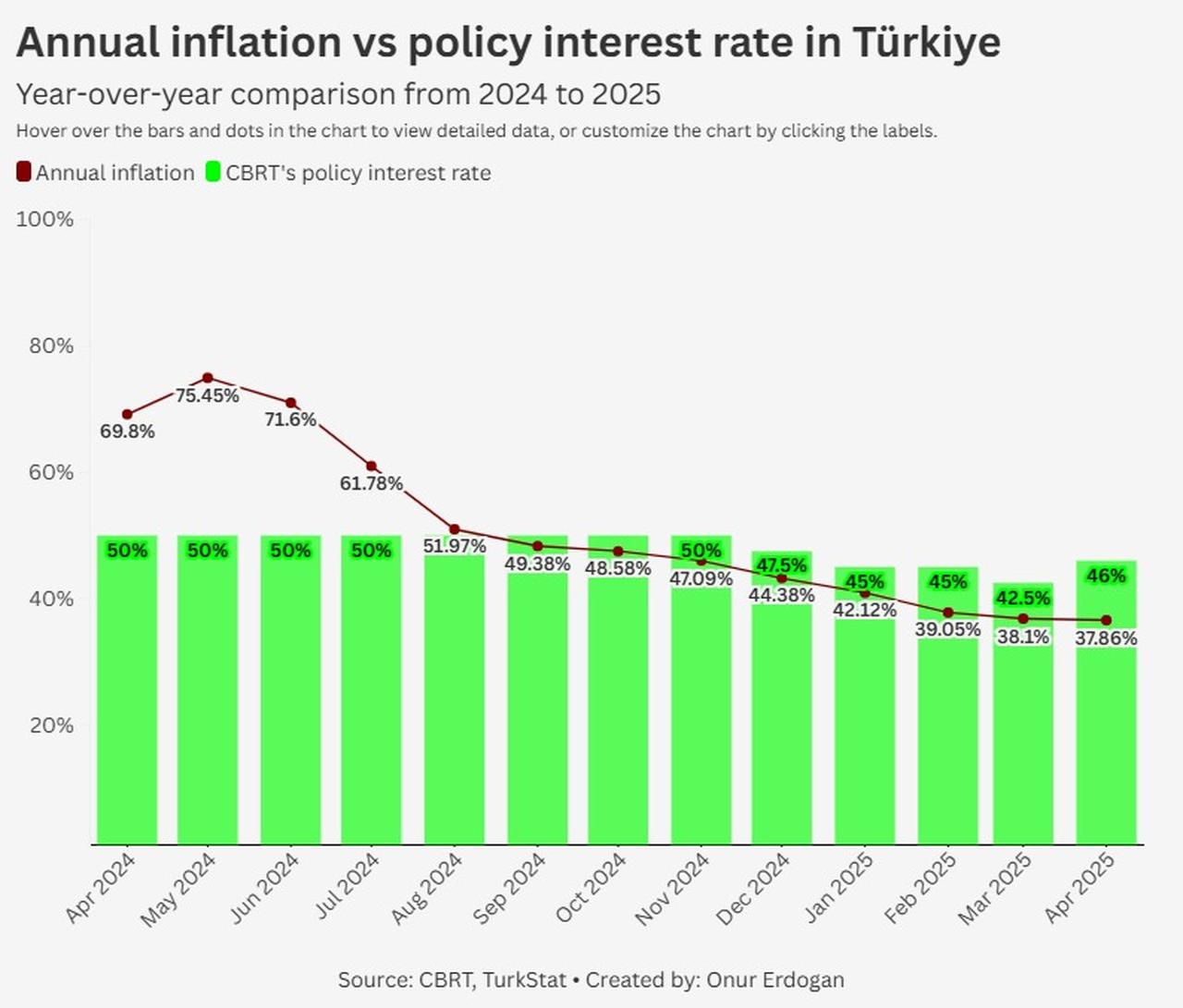 The chart illustrates Türkiye’s annual inflation rate and the Central Bank’s policy interest rate between 2024 and 2025, created on May 22, 2025. (Chart via Türkiye Today / Onur Erdogan)
