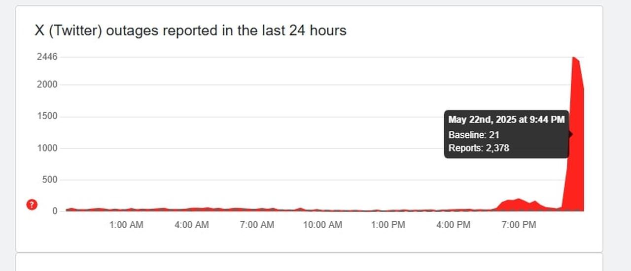 Photo shows chart displaying X outages reported over past 24 hours, accessed on May 22, 2025. (Courtesy of Downdetector)