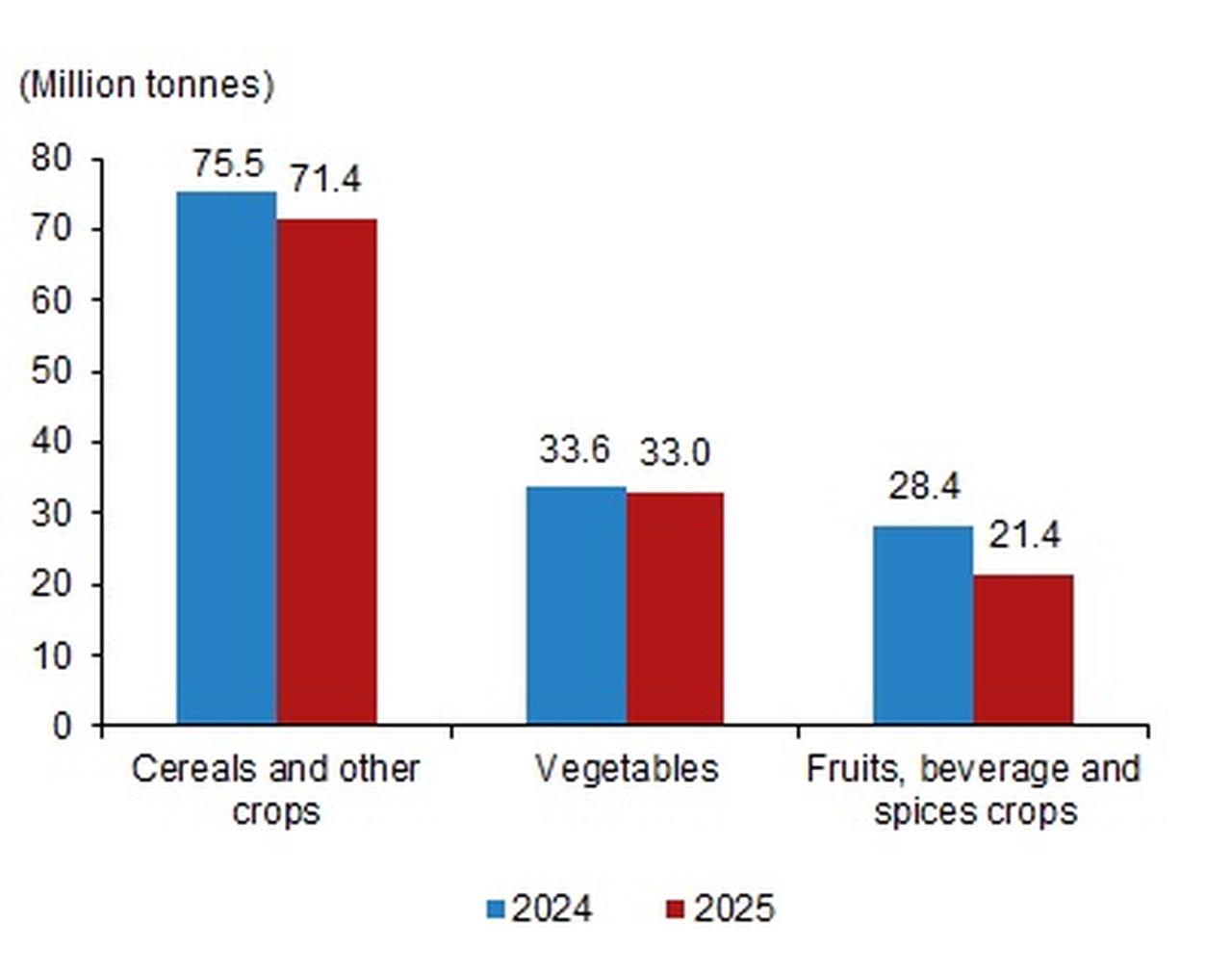 Bar chart compares Türkiye’s projected plant production for 2025 with 2024 levels across three main categories: cereals and other crops, vegetables, and fruits, beverage, and spice crops. While cereals and vegetables show moderate declines, fruit-related crops are expected to see a sharp drop from 28.4 million to 21.4 million tonnes, accessed on May 23, 2025. (Chart via TurkStat)