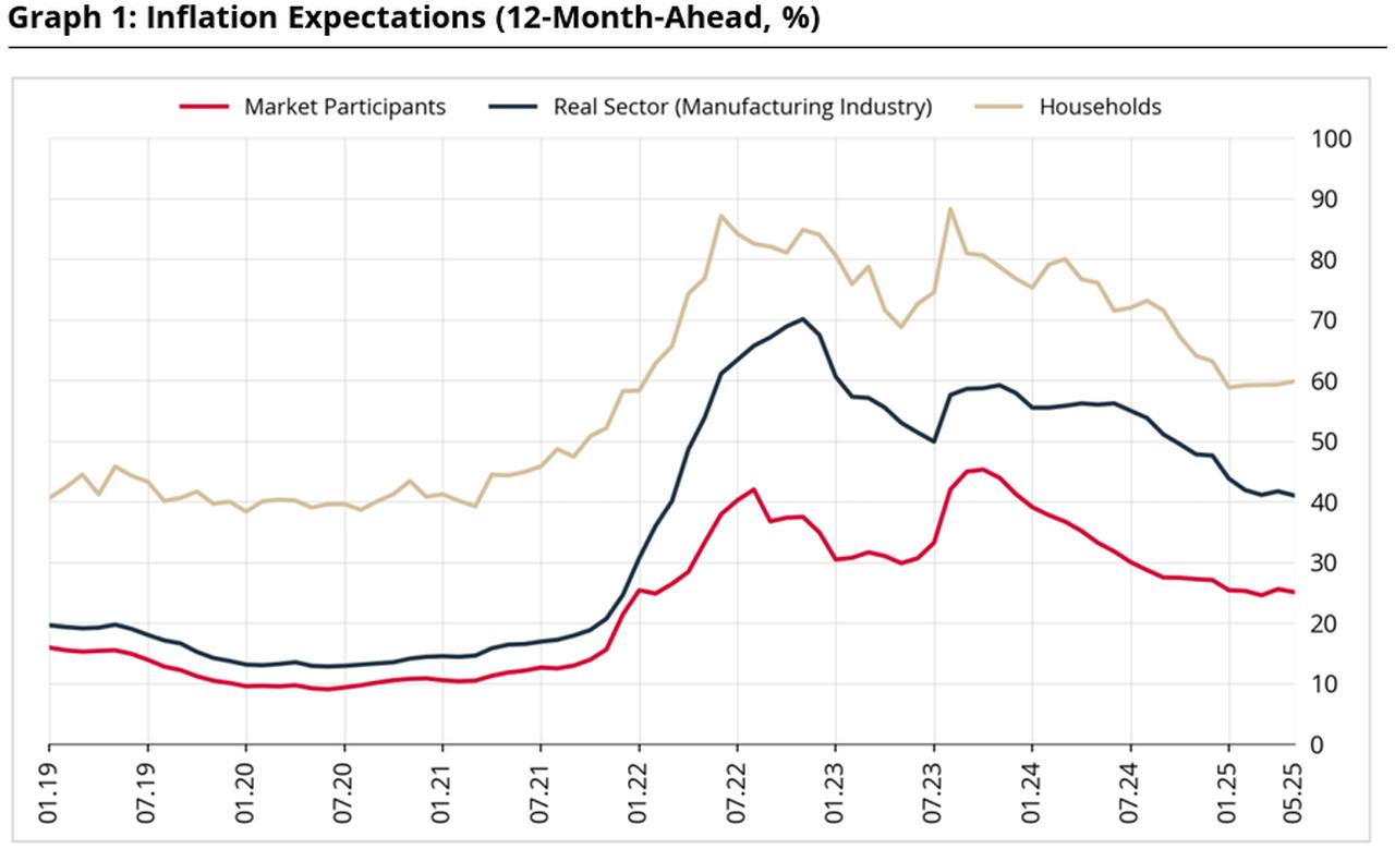 Line chart shows 12-month-ahead inflation expectations in Türkiye from January 2019 to May 2025 across three groups—households, market participants, and the real sector—with household expectations consistently higher and rising to 59.9% in the latest data, accessed on May 23, 2025. (Chart via CBRT)