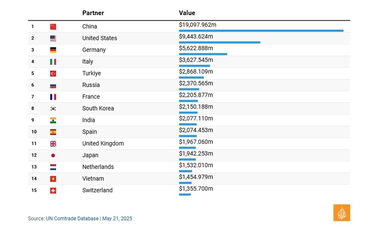 Screen grab shows chart ranking top exporters to Israel, with Türkiye in fifth place at $2.8 billion, accessed on May 23, 2025. (Courtesy of Al Jazeera English)