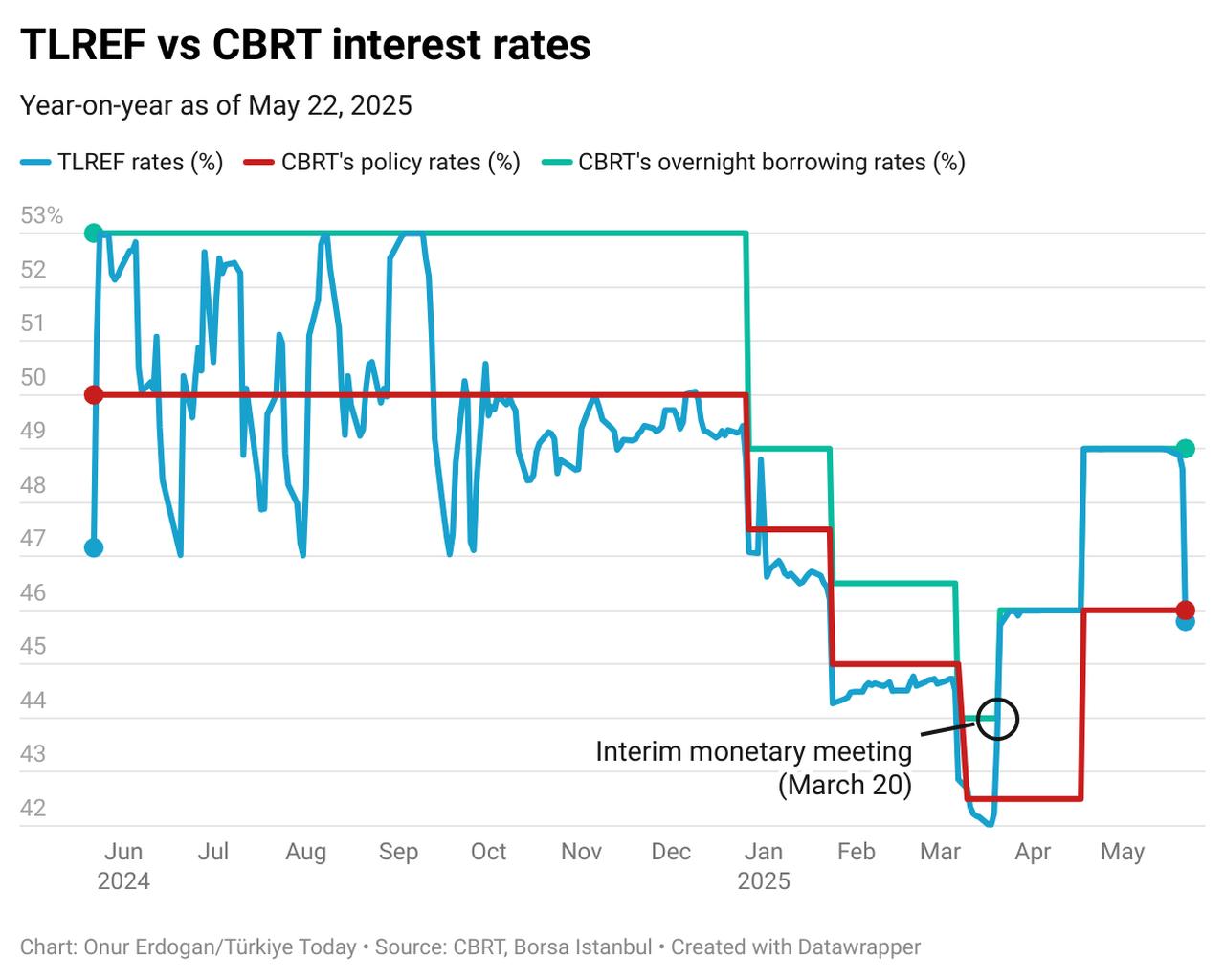 Line chart shows the year-over-year trends of TLREF, the CBRT’s policy rate, and the overnight borrowing rate, as of May 23, 2025. (Chart by Onur Erdogan/Türkiye Today)