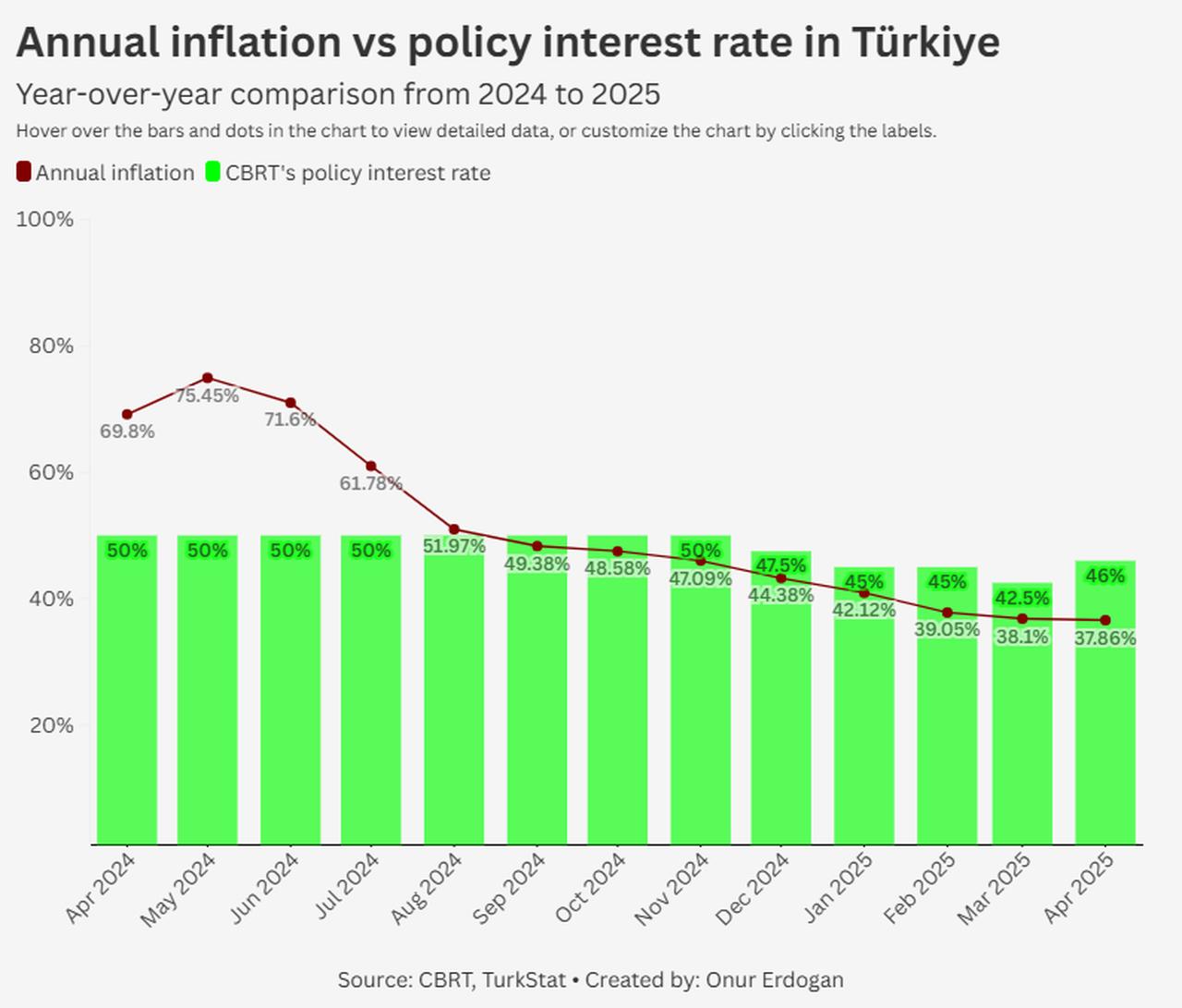 A chart comparing Türkiye’s annual inflation and the central bank’s policy interest rate from April 2024 to April 2025, created on May 22, 2025. (Chart by Onur Erdogan/Türkiye Today) 